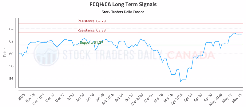 Stock Chart for FCQH:CA