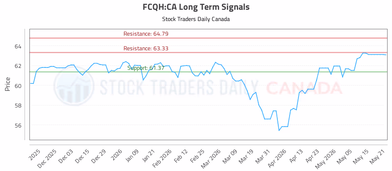 Stock Chart for FCQH:CA
