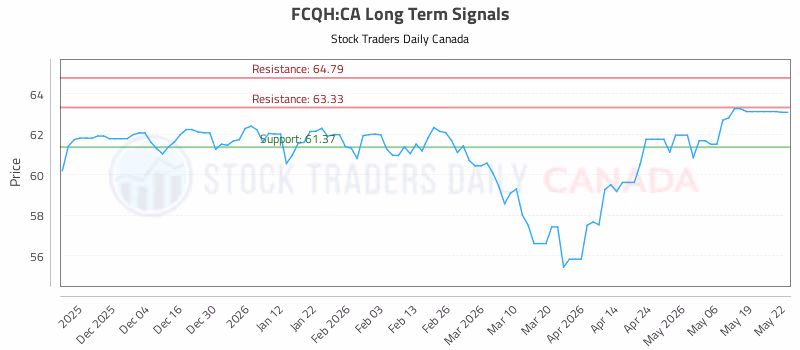 Stock Chart for FCQH:CA