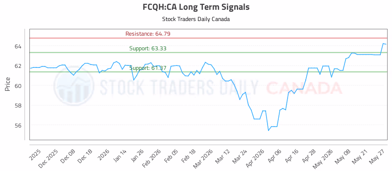 Stock Chart for FCQH:CA
