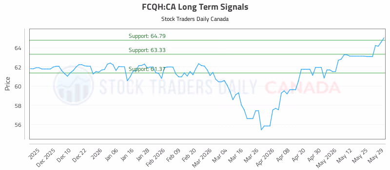 Stock Chart for FCQH:CA