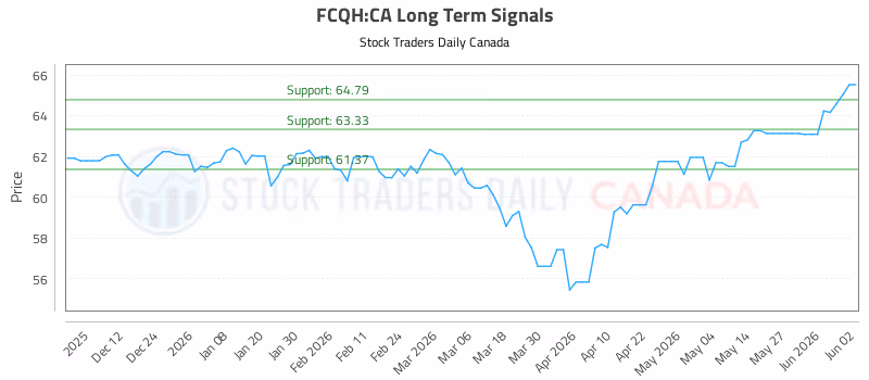 Stock Chart for FCQH:CA