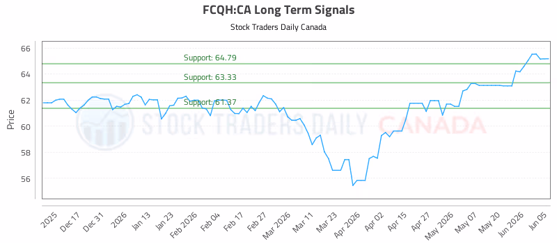 Stock Chart for FCQH:CA