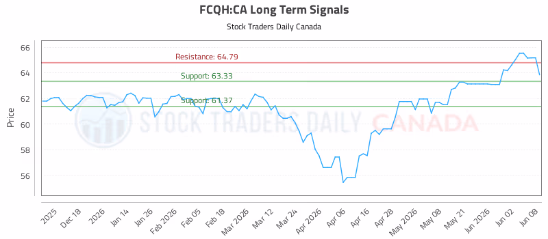 Stock Chart for FCQH:CA