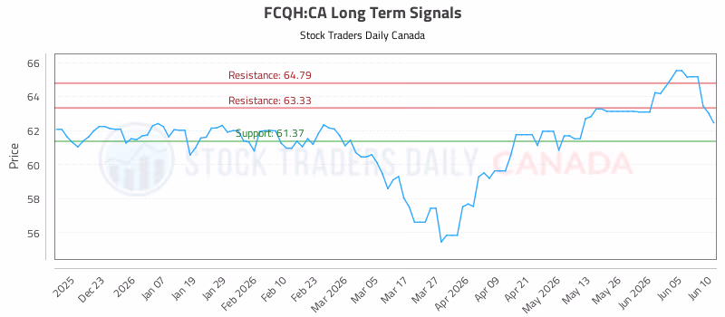 Stock Chart for FCQH:CA