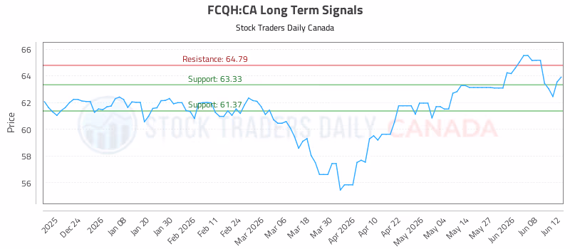 Stock Chart for FCQH:CA