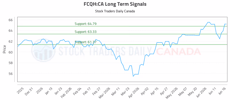Stock Chart for FCQH:CA