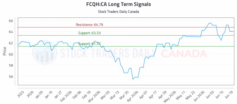 Stock Chart for FCQH:CA