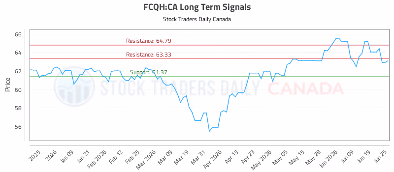 Stock Chart for FCQH:CA