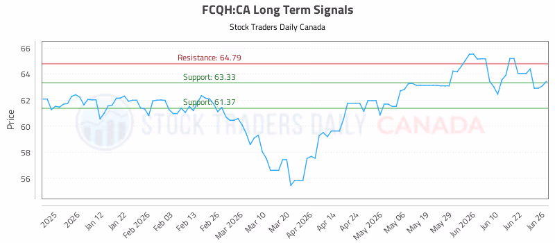 Stock Chart for FCQH:CA