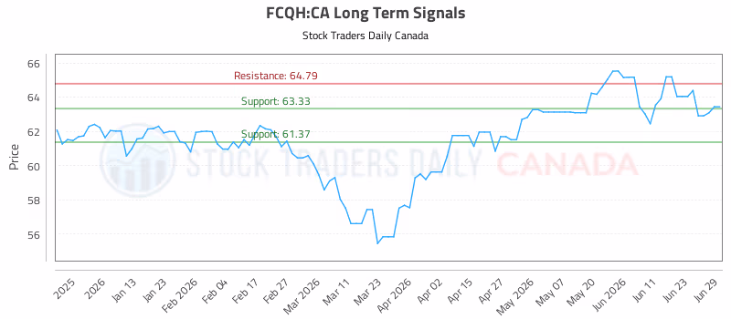 Stock Chart for FCQH:CA
