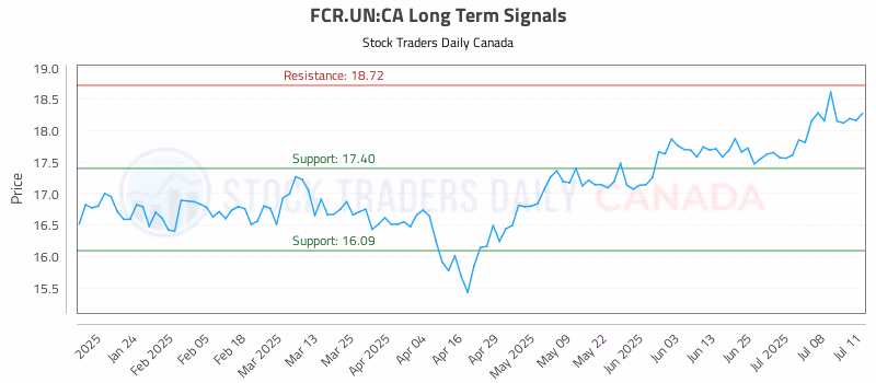 Stock Chart for FCR.UN:CA