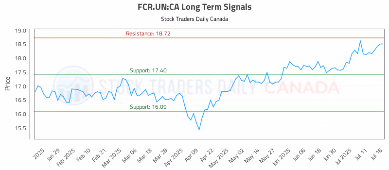 Stock Chart for FCR.UN:CA