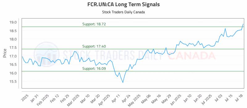 Stock Chart for FCR.UN:CA