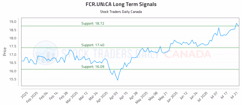 Stock Chart for FCR.UN:CA