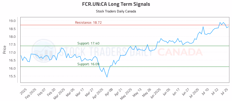 Stock Chart for FCR.UN:CA