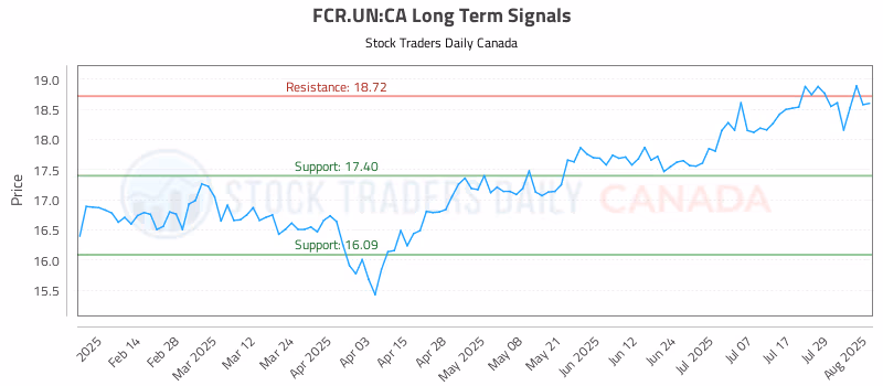 Stock Chart for FCR.UN:CA