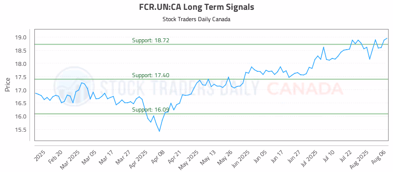 Stock Chart for FCR.UN:CA