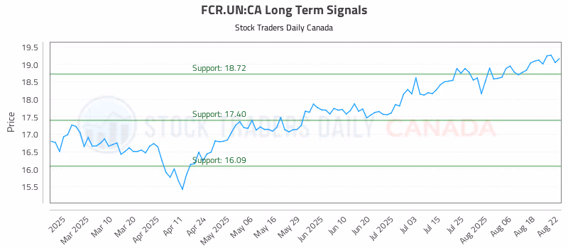 Stock Chart for FCR.UN:CA