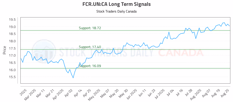 Stock Chart for FCR.UN:CA