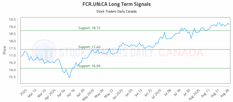 Stock Chart for FCR.UN:CA