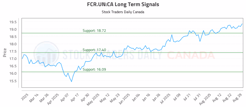 Stock Chart for FCR.UN:CA