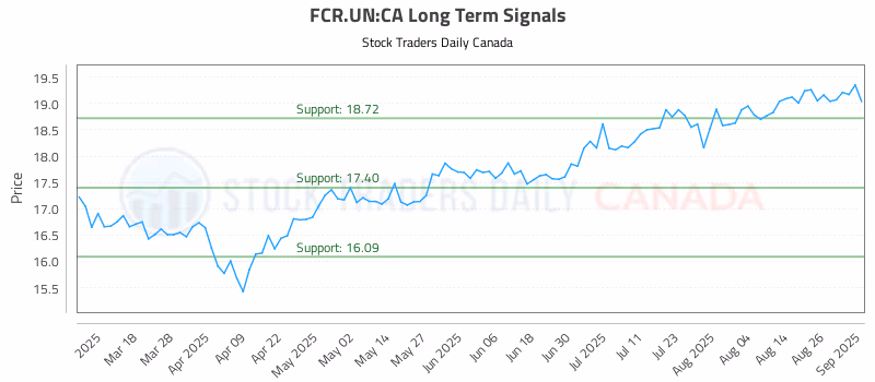 Stock Chart for FCR.UN:CA