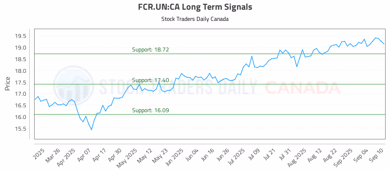 Stock Chart for FCR.UN:CA