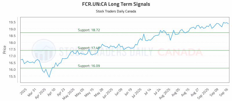 Stock Chart for FCR.UN:CA