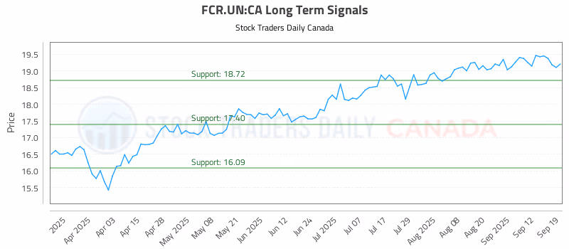 Stock Chart for FCR.UN:CA
