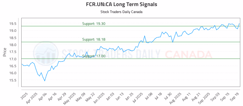 Stock Chart for FCR.UN:CA