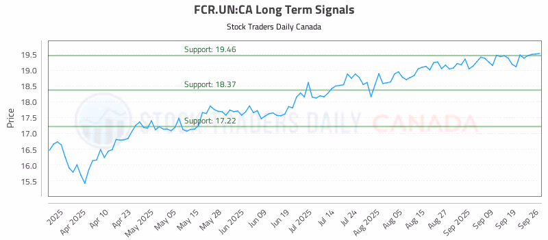 Stock Chart for FCR.UN:CA
