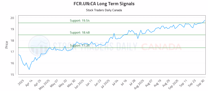 Stock Chart for FCR.UN:CA