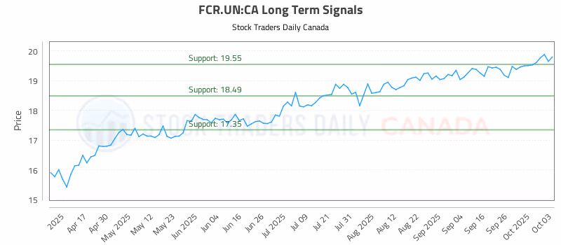 Stock Chart for FCR.UN:CA