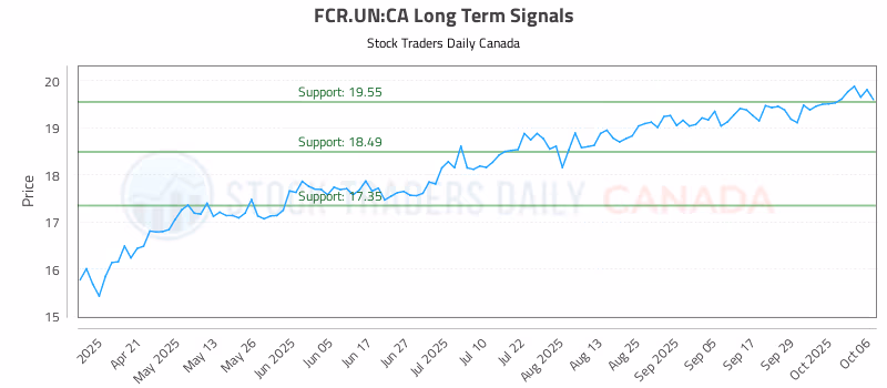 Stock Chart for FCR.UN:CA