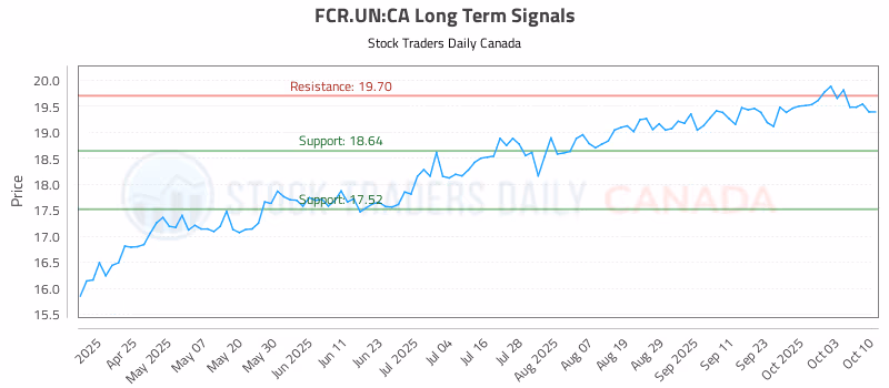 Stock Chart for FCR.UN:CA