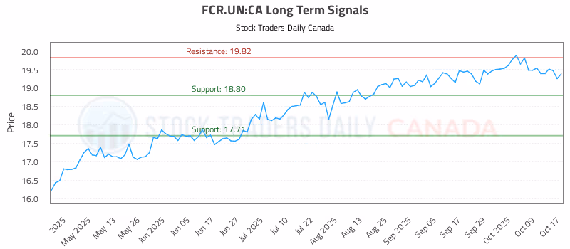 Stock Chart for FCR.UN:CA