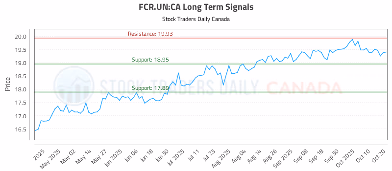 Stock Chart for FCR.UN:CA