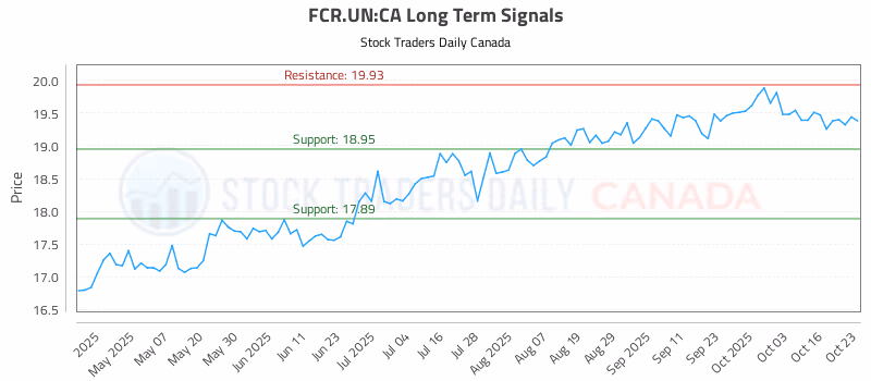 Stock Chart for FCR.UN:CA