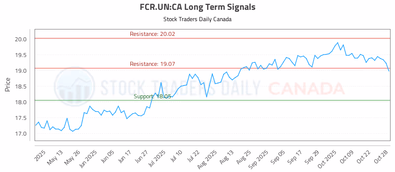 Stock Chart for FCR.UN:CA