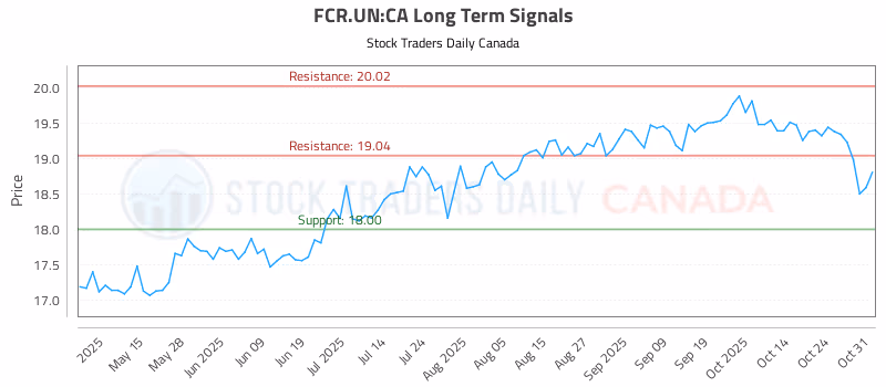 Stock Chart for FCR.UN:CA