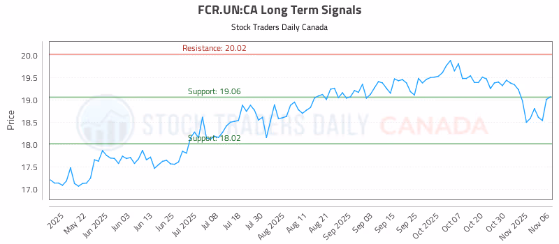 Stock Chart for FCR.UN:CA