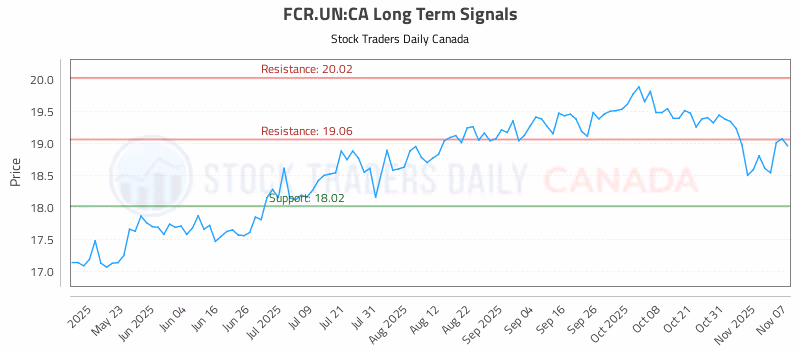 Stock Chart for FCR.UN:CA