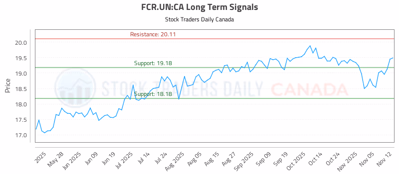 Stock Chart for FCR.UN:CA
