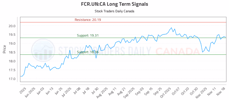 Stock Chart for FCR.UN:CA