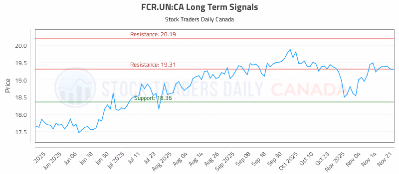 Stock Chart for FCR.UN:CA