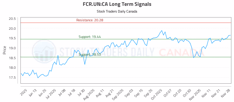 Stock Chart for FCR.UN:CA