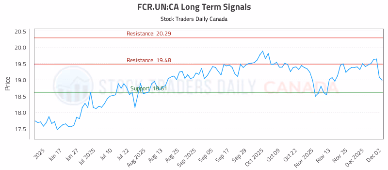 Stock Chart for FCR.UN:CA