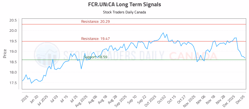 Stock Chart for FCR.UN:CA