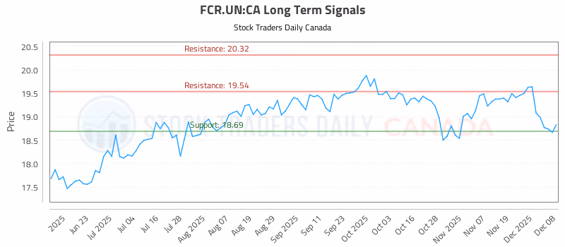 Stock Chart for FCR.UN:CA